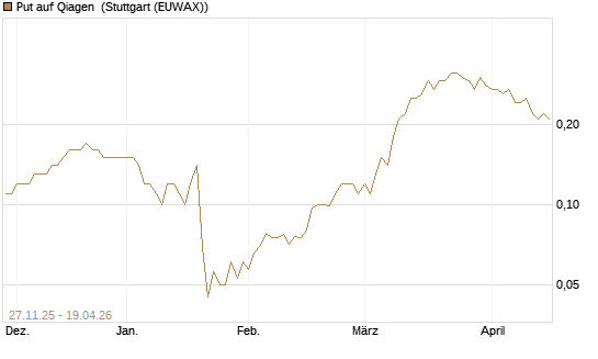 Put auf Qiagen [Société Générale Effekten GmbH] Chart