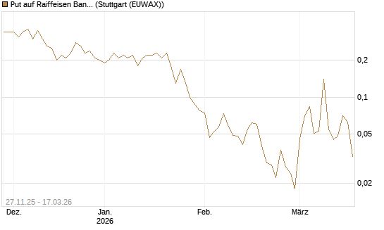 Put auf Raiffeisen Bank [Société Générale Effekten GmbH] Chart