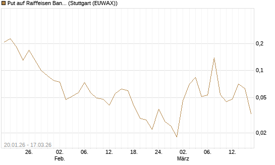 Put auf Raiffeisen Bank [Société Générale Effekten GmbH] Chart