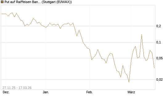 Put auf Raiffeisen Bank [Société Générale Effekten GmbH] Chart