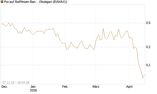 Put auf Raiffeisen Bank [Société Générale Effekten GmbH] Chart