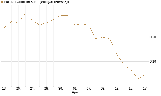 Put auf Raiffeisen Bank [Société Générale Effekten GmbH] Chart