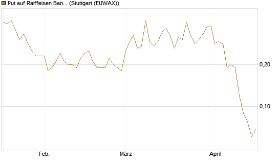 Put auf Raiffeisen Bank [Société Générale Effekten GmbH] Chart