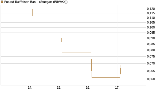Put auf Raiffeisen Bank [Société Générale Effekten GmbH] Chart