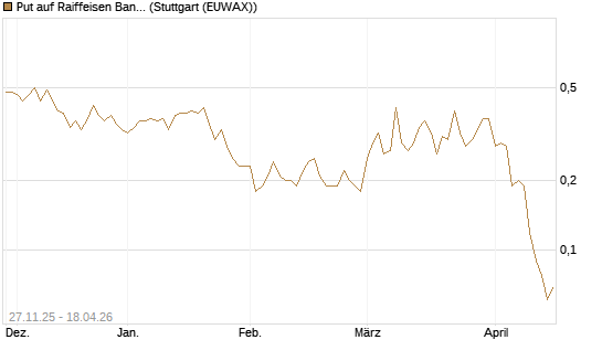 Put auf Raiffeisen Bank [Société Générale Effekten GmbH] Chart