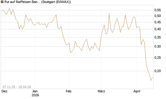 Put auf Raiffeisen Bank [Société Générale Effekten GmbH] Chart