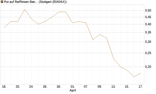 Put auf Raiffeisen Bank [Société Générale Effekten GmbH] Chart