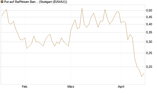 Put auf Raiffeisen Bank [Société Générale Effekten GmbH] Chart
