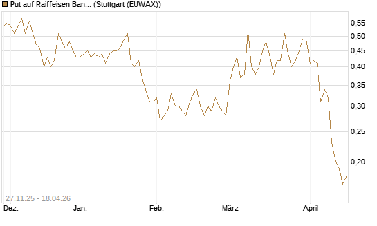 Put auf Raiffeisen Bank [Société Générale Effekten GmbH] Chart