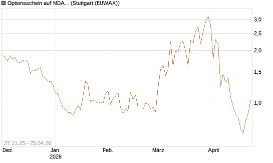 Optionsschein auf MDAX [Goldman Sachs Bank Europe SE] Chart