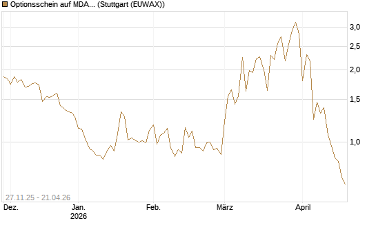 Optionsschein auf MDAX [Goldman Sachs Bank Europe SE] Chart