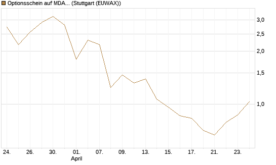 Optionsschein auf MDAX [Goldman Sachs Bank Europe SE] Chart