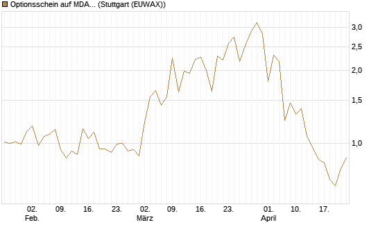 Optionsschein auf MDAX [Goldman Sachs Bank Europe SE] Chart