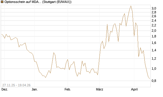 Optionsschein auf MDAX [Goldman Sachs Bank Europe SE] Chart