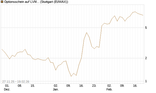 Optionsschein auf LVMH [Goldman Sachs Bank Europe SE] Chart