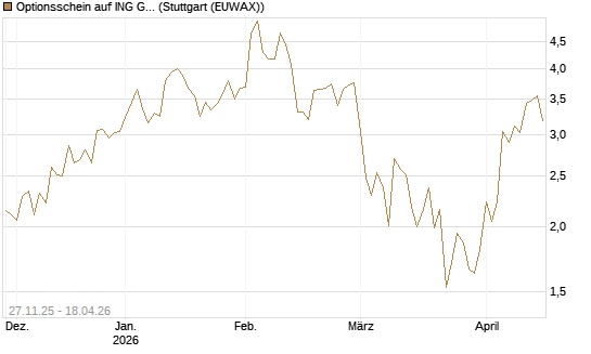 Optionsschein auf ING Groep [Goldman Sachs Bank Europe SE] Chart