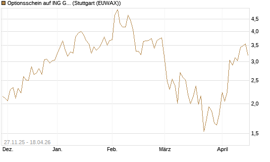 Optionsschein auf ING Groep [Goldman Sachs Bank Europe SE] Chart
