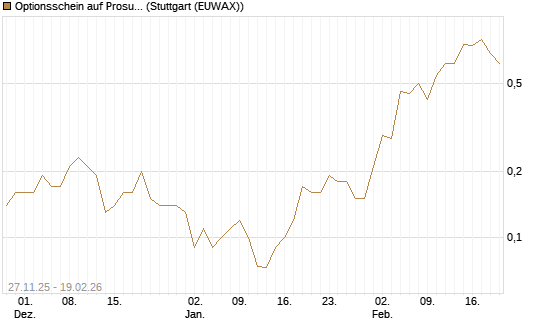 Optionsschein auf Prosus [Goldman Sachs Bank Europe SE] Chart