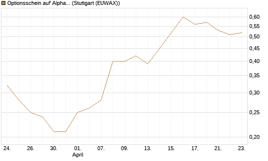 Optionsschein auf Alphabet C [Goldman Sachs Bank Europe SE] Chart