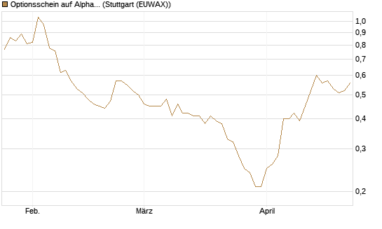 Optionsschein auf Alphabet C [Goldman Sachs Bank Europe SE] Chart