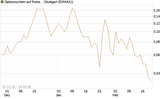 Optionsschein auf Puma [Goldman Sachs Bank Europe SE] Chart
