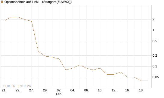 Optionsschein auf LVMH [Goldman Sachs Bank Europe SE] Chart