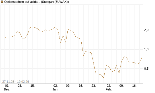Optionsschein auf adidas [Goldman Sachs Bank Europe SE] Chart