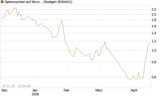 Optionsschein auf Microsoft [Goldman Sachs Bank Europe SE] Chart