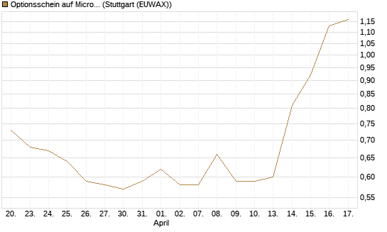 Optionsschein auf Microsoft [Goldman Sachs Bank Europe SE] Chart