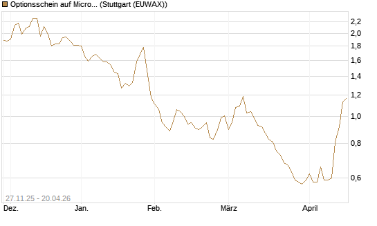 Optionsschein auf Microsoft [Goldman Sachs Bank Europe SE] Chart