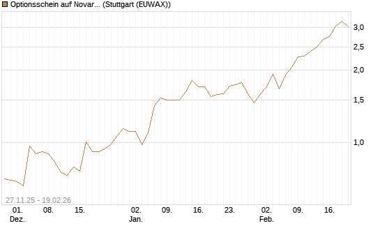 Optionsschein auf Novartis [Goldman Sachs Bank Europe SE] Chart