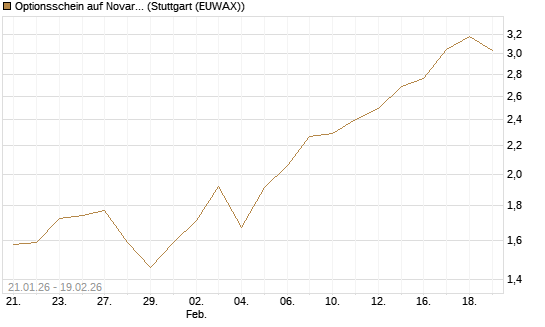 Optionsschein auf Novartis [Goldman Sachs Bank Europe SE] Chart