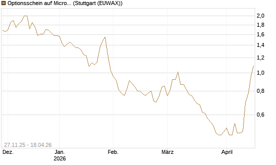 Optionsschein auf Microsoft [Goldman Sachs Bank Europe SE] Chart