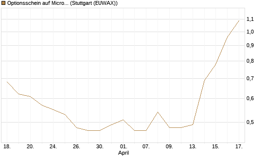 Optionsschein auf Microsoft [Goldman Sachs Bank Europe SE] Chart