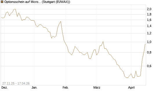 Optionsschein auf Microsoft [Goldman Sachs Bank Europe SE] Chart