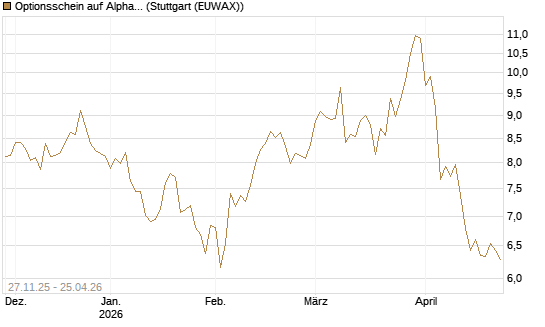 Optionsschein auf Alphabet C [Goldman Sachs Bank Europe SE] Chart
