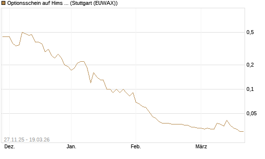 Optionsschein auf Hims & Hers Health A [Goldman Sachs Bank Europe SE] Chart