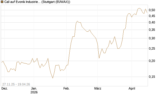 Call auf Evonik Industries [HSBC Trinkaus & Burkhardt GmbH] Chart