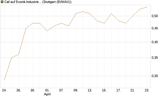 Call auf Evonik Industries [HSBC Trinkaus & Burkhardt GmbH] Chart