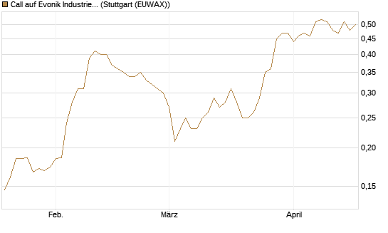 Call auf Evonik Industries [HSBC Trinkaus & Burkhardt GmbH] Chart