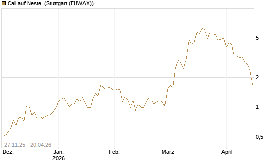 Call auf Neste [UniCredit Bank GmbH] Chart