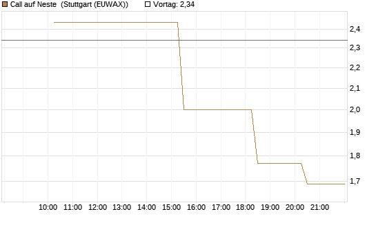 Call auf Neste [UniCredit Bank GmbH] Chart