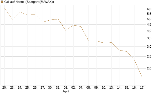 Call auf Neste [UniCredit Bank GmbH] Chart