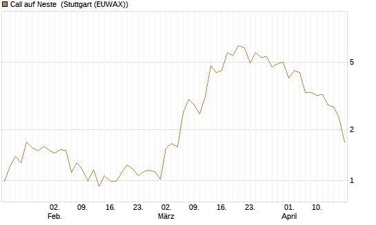 Call auf Neste [UniCredit Bank GmbH] Chart