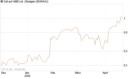 Call auf ABB Ltd [UniCredit Bank GmbH] Chart