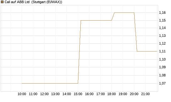 Call auf ABB Ltd [UniCredit Bank GmbH] Chart