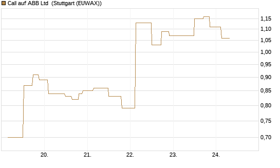 Call auf ABB Ltd [UniCredit Bank GmbH] Chart