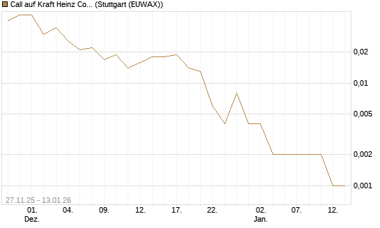 Call auf Kraft Heinz Company [UniCredit Bank GmbH] Chart