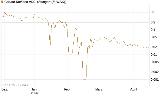 Call auf NetEase ADR [UniCredit Bank GmbH] Chart