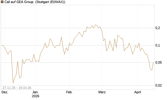 Call auf GEA Group [UniCredit Bank GmbH] Chart